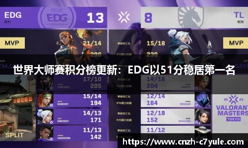 世界大师赛积分榜更新：EDG以51分稳居第一名